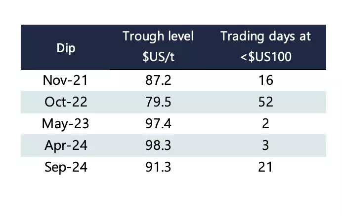 Iron ore prices after the Covid-19 period chart